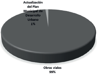 Distribución de obras y proyectos del Fondo Metropolitano de Puerto Vallarta (2010-2016)