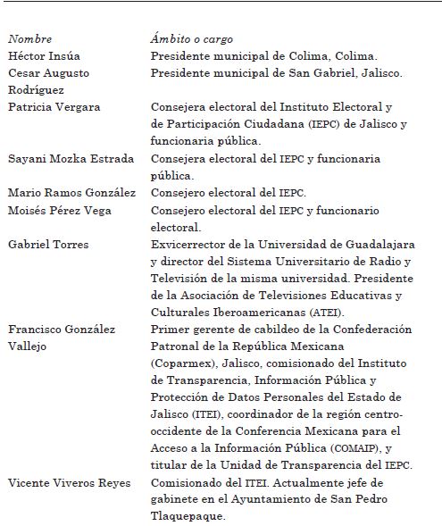 Algunos egresados de la Licenciatura en Estudios Políticos y Gobierno (Universidad de Guadalajara) con participación en diferentes espacios públicos (2016-2017)
