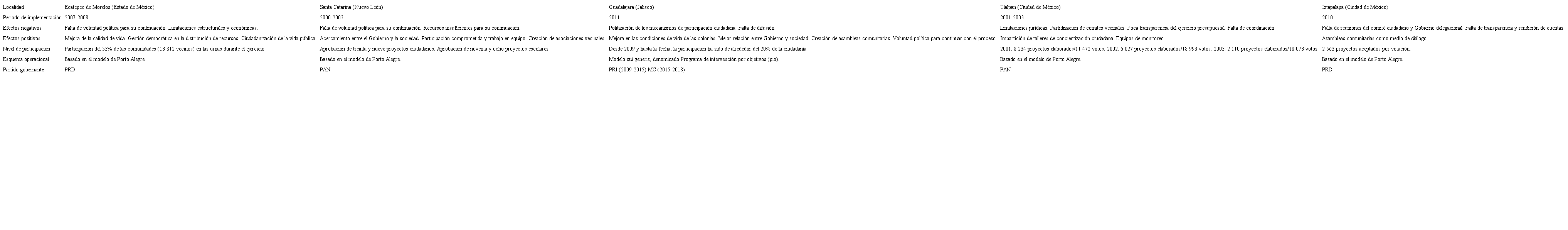 Casos de aplicación del presupuesto participativo a nivel local en México