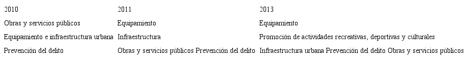 Modificaciones en los rubros del presupuesto participativo de la Ciudad de México