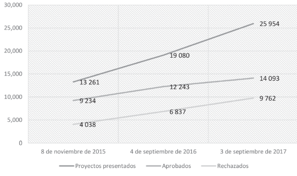 propia con base en los datos arrojados por el Instituto Electoral de la Ciudad de México, según recurso de acceso a la información número iecm/se/ut/577/2017, en poder del autor.