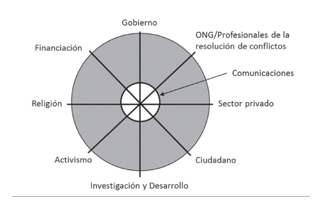 La diplomacia ciudadana: el sistema multiv&iacute;as (multi-track)