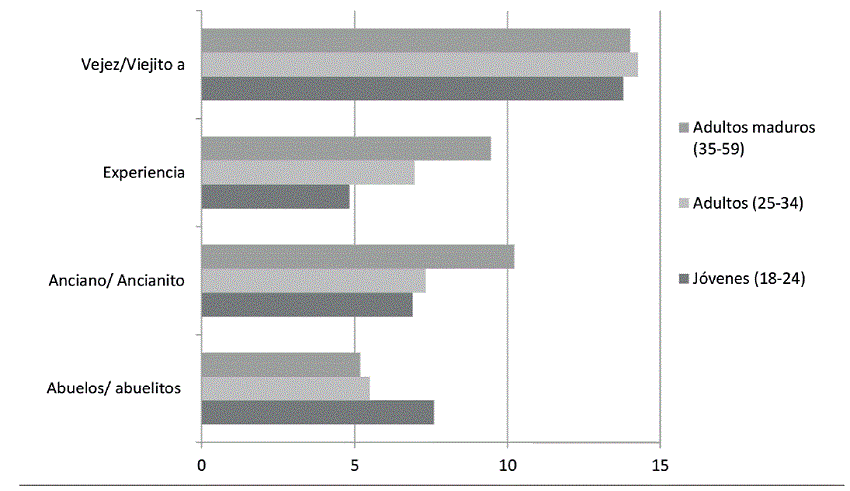 Asociaci&oacute;n con la palabra adulto mayor (porcentajes)