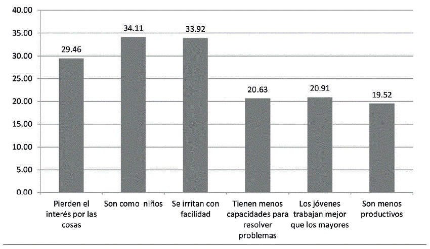 Porcentaje de respuesta muy de acuerdo a pregunta sobre caracter&iacute;sticas de adultos mayores