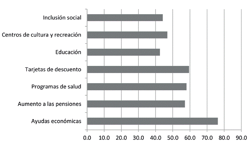 Pol&iacute;ticas p&uacute;blicas de ayuda a los adultos mayores (porcentajes)