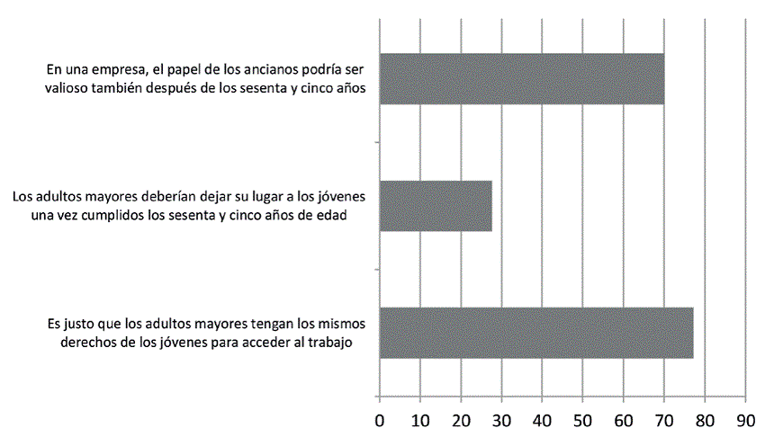 Porcentajes de muy de acuerdo con diversas afirmaciones