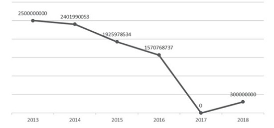 Presupuesto del programa (2013-2018)