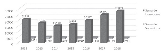 Homicidios y secuestros en M&eacute;xico (2012-2018)