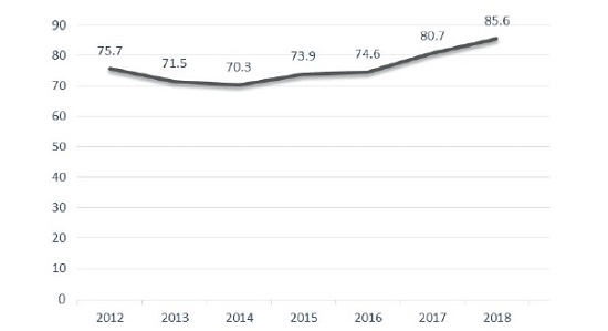 Porcentaje de percepci&oacute;n de inseguridad en M&eacute;xico (2012-2018)