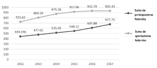 Participaciones y aportaciones federales a los estados (2012-2017) (cifras en miles de millones de pesos)