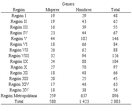 Distribución de cargos de ADP en Chile según región y género (2010-2017)