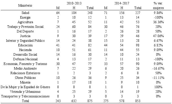 Distribución de cargos de concursos de ADP en Chile según ministerio y género por periodo presidencial (2010-2017)