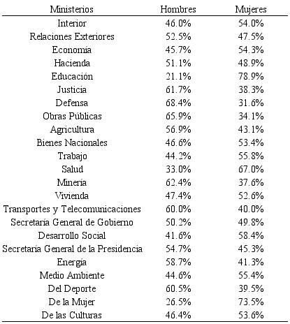 Distribución por género del personal en los ministerios del Gobierno central de Chile (a marzo de 2019)