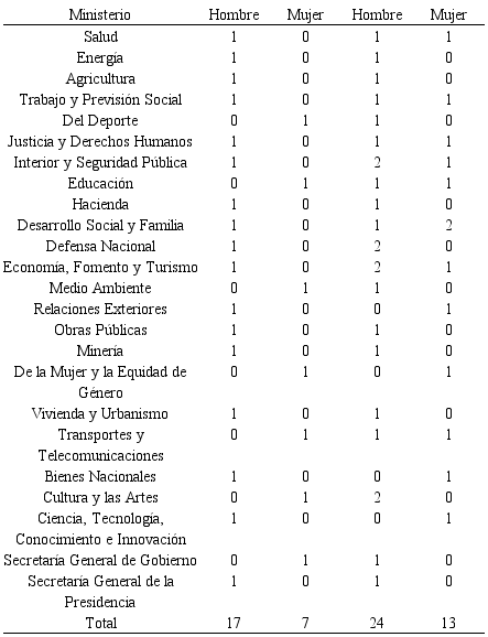 Distribución por género de cargos directivos en ministerios y subsecretarías en Chile (Gobierno de Sebastián Piñera, a junio de 2019)