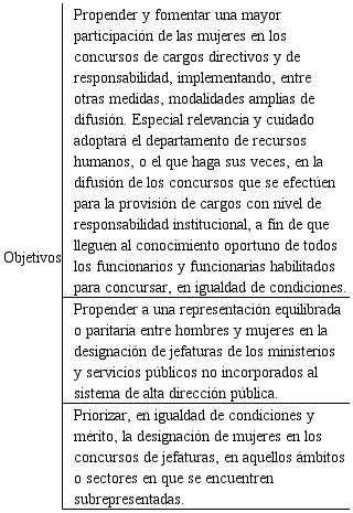 Representación equilibrada entre hombres y mujeres en cargos de jefatura y de responsabilidad directiva según objetivos del código