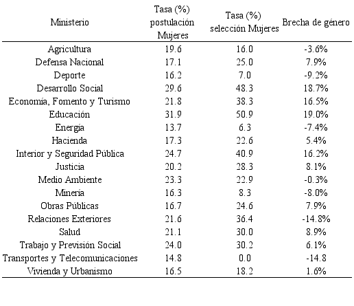 Brecha de género en concursos del SADP por ministerio (2004-2017)