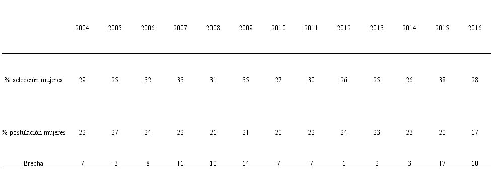 tasa de postulación y selección de mujeres por año en concursos ADP de primer y segundo nivel