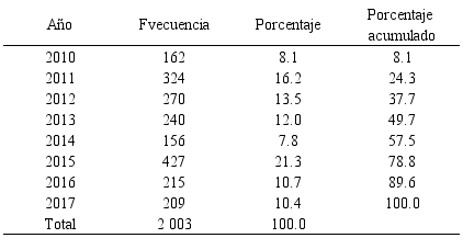 Concursos de ADP realizados en Chile en el periodo 2010-2017