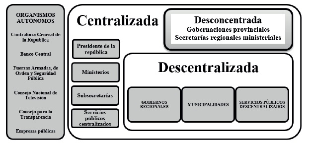 Estructura de la administración pública chilena, según Ley 18.575
