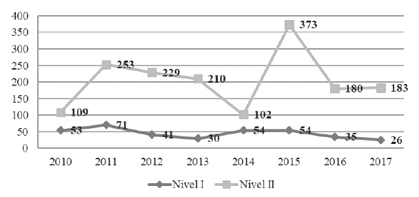 Distribución de cargos concursados en el SADP (2010-2017) según nivel jerárquico