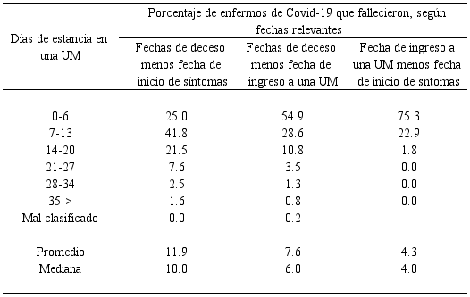Días de estancia de pacientes con COVID-19 según fecha de inicio de síntomas e ingreso a una unidad médica