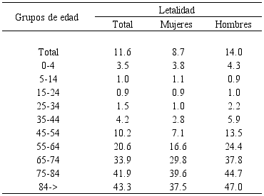 Tasas de letalidad por grupos de edad y sexo