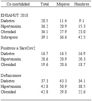 Comparación de co-morbilidades con COVID-19