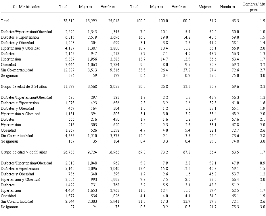 Impacto de las comorbilidades combinadas en las defunciones por COVID-19 (por sexo y grupo de edad)