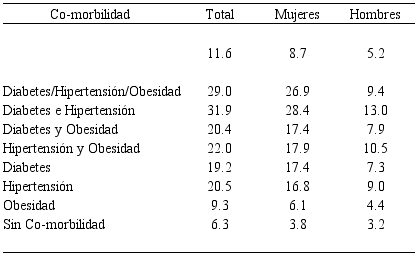 Tasas de letalidad según comorbilidad y sexo