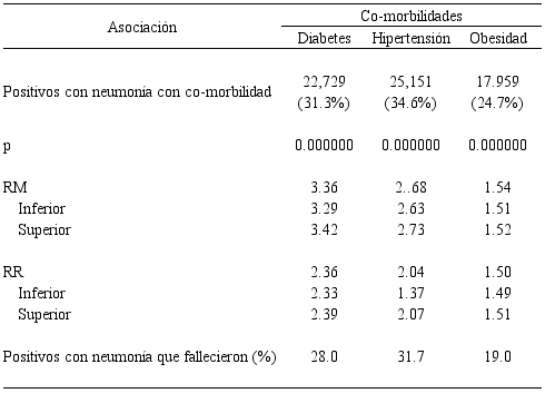 Asociación de comorbilidades con neumonía
