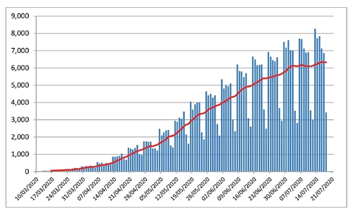 Evolución de la epidemia de COVID-19