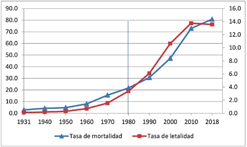 Evolución de la mortalidad y la letalidad por diabetes