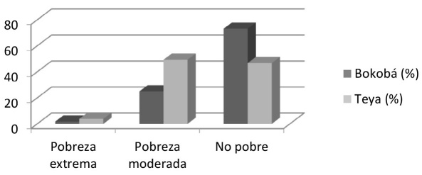 Pobreza monetaria en las localidades rurales