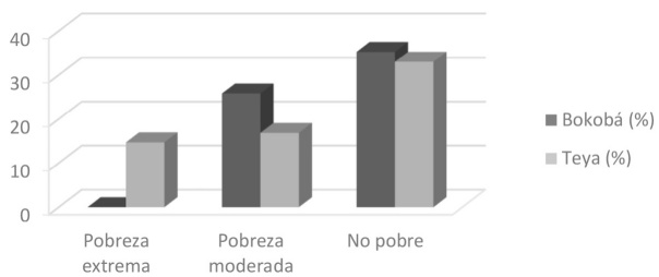 Aporte laboral promedio femenino según situación de pobreza en los hogares