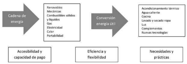 Esquema sobre las dimensiones que influyen en la cadena energtica segnBouzarovski y Petrova (2015)