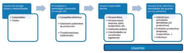 Funcionamiento del sistema energtico local desde la perspectiva del actor