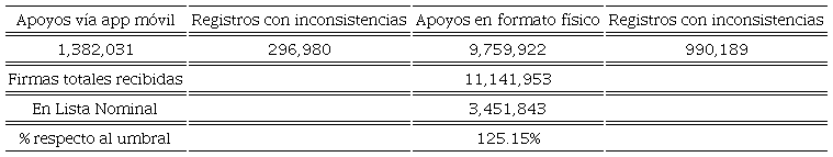 Reporte de firmas obtenidas por la ciudadana para solicitar la consulta de revocacin de mandato en Mxico (2022)