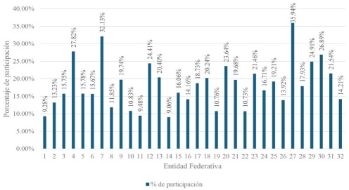 Porcentaje de participacin en la revocacin del mandato por entidad federativa