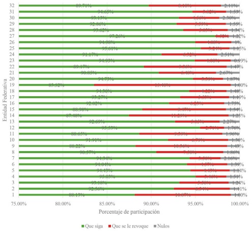 Resultados de la revocacin de mandato por entidad federativa