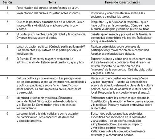 Sesiones y contenidos del curso de Ciencia Política