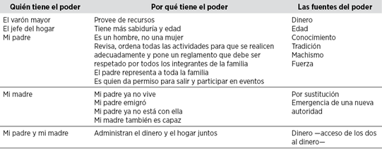 El poder en la familia. Resumen de las intervenciones