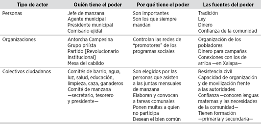 El poder en la comunidad y en el municipio