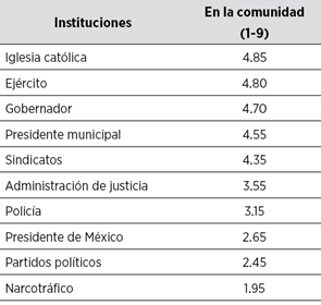 Confianza los estudiantes y habitantes en sus instituciones