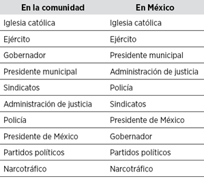 Comparación de la valoración de instituciones entre la comunidad y el país