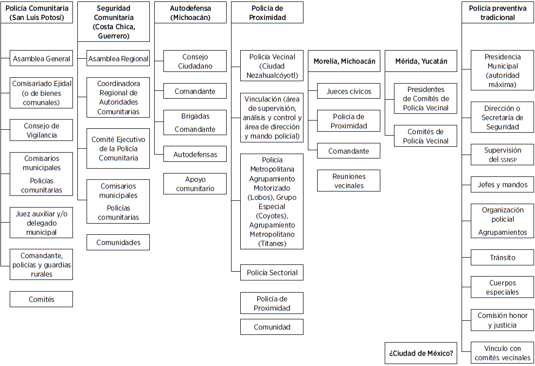 POLIC�AS COMUNITARIAS, DE PROXIMIDAD, TRADICIONALES. COMPARACI�N ORGANIZACIONAL