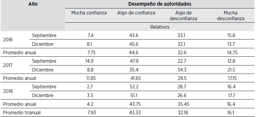 NIVEL DE CONFIANZA EN LA POLIC�A PREVENTIVA MUNICIPAL 2016-2018 (%). PREGUNTA: �CU�NTA CONFIANZA LE INSPIRA LA AUTORIDAD?