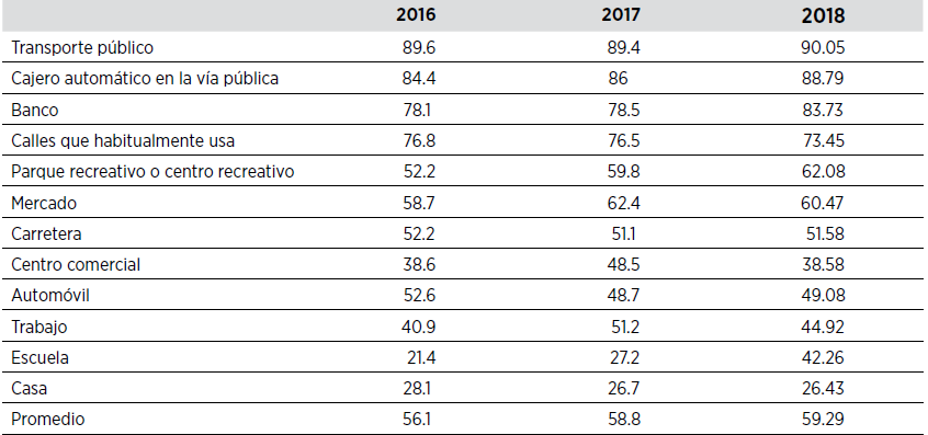 SENSACI�N DE INSEGURIDAD EN CIUDAD NEZAHUALC�YOTL, PROMEDIOS DE SEPTIEMBRE A DICIEMBRE DE 2016, 2017 Y 2018