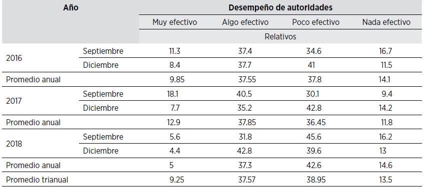 PERCEPCI�N DEL DESEMPE�O DE LAS AUTORIDADES 2016-2018 (%). PREGUNTA: �QU� TAN EFECTIVO CONSIDERA EL DESEMPE�O DE LA POLIC�A PREVENTIVA MUNICIPAL?