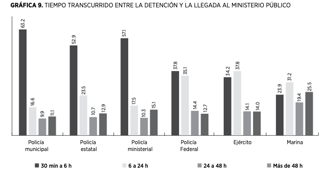 Tiempo transcurrido entre la detenci�n y la llegada al ministerio p�blico
