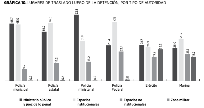 Lugares de traslado luego de la detenci�n, por tipo de autoridad